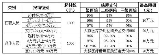 城鎮(zhèn)職工醫(yī)療保險新政策：報銷范圍、比例、流程 第3張