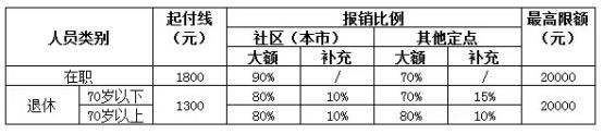 城鎮(zhèn)職工醫(yī)療保險新政策：報銷范圍、比例、流程 第2張