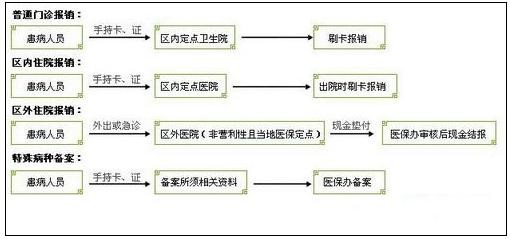 城鎮(zhèn)職工醫(yī)療保險新政策：報銷范圍、比例、流程 第4張