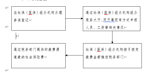 關(guān)于企業(yè)社會保險(xiǎn)費(fèi)劃轉(zhuǎn)稅務(wù)部門征收的公告 第1張
