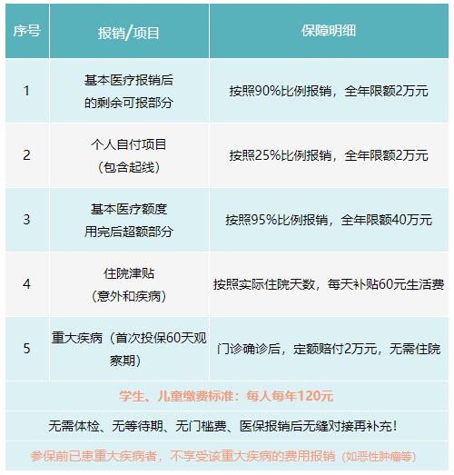 成都市郫都區(qū)2022年城鄉(xiāng)居民補(bǔ)充醫(yī)療保險方案 第3張