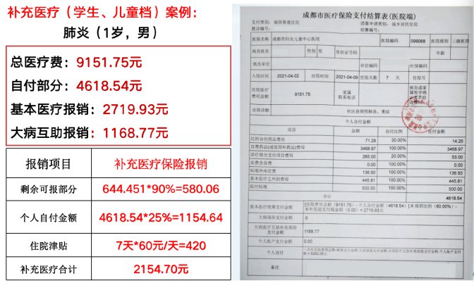 成都市郫都區(qū)2022年城鄉(xiāng)居民補(bǔ)充醫(yī)療保險方案 第4張