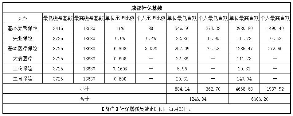 快來看！成都社保繳費基數更新啦！ 第1張