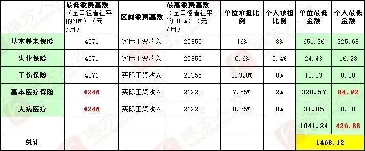 4246元/月！成都市職工醫保繳費基數上調 第4張